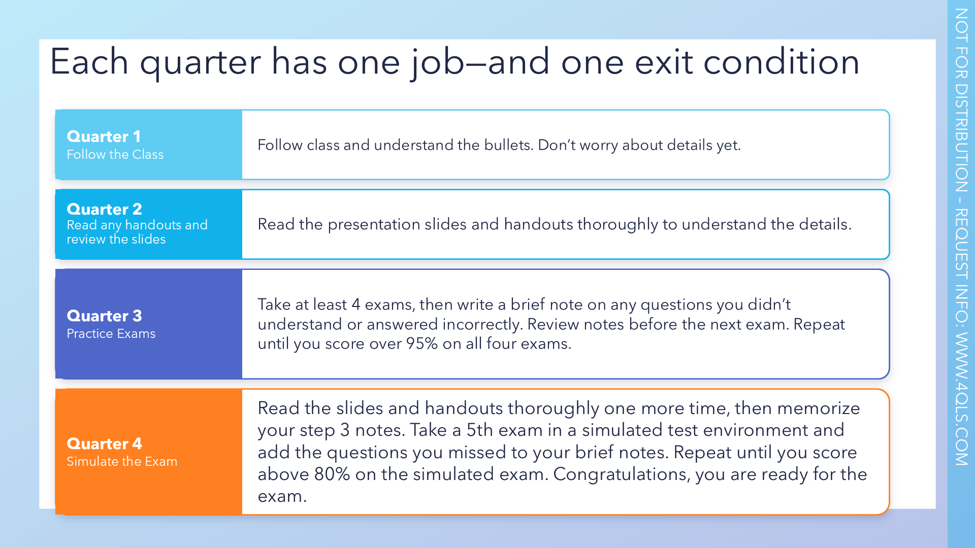 Exit conditions for each of the four quarters, including over 95 percent on four practice exams and above 80 percent on a simulated fifth exam