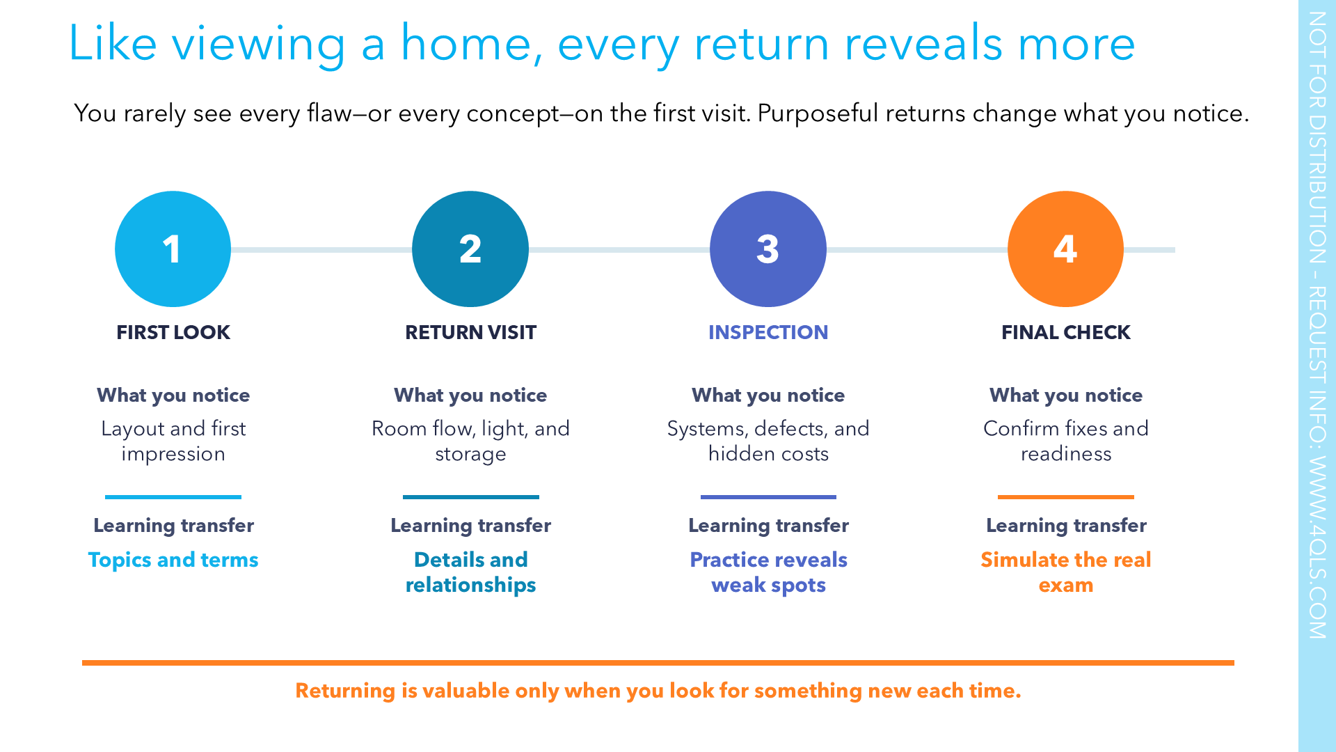 The home-viewing analogy: first look, return visit, inspection, and final confirmation across four visits