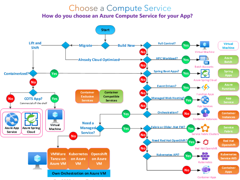 Azure Cloud Architecture